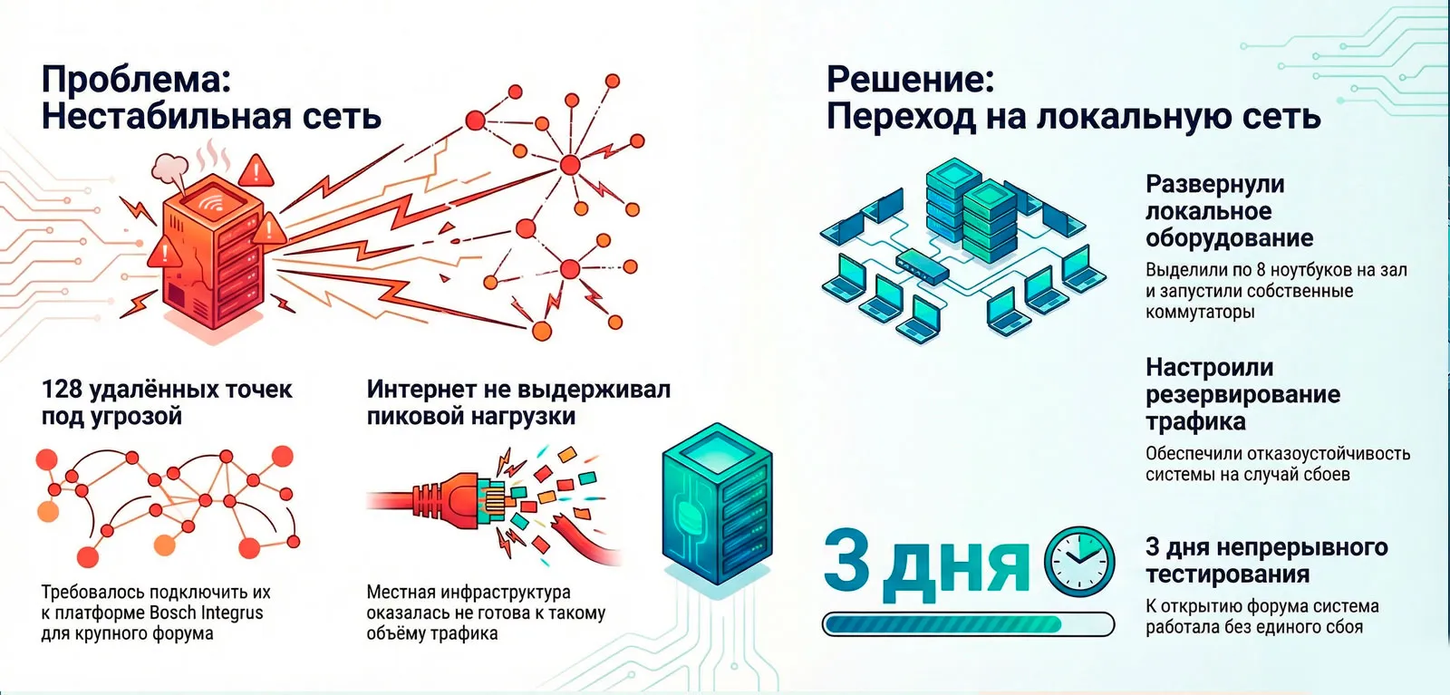 Схема: переход с нестабильной сети на локальную